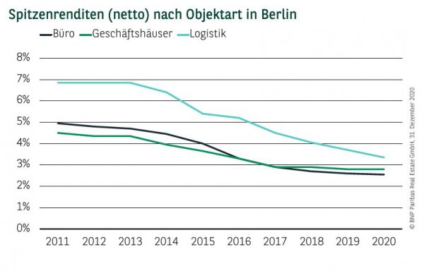 Spitzenrenditen (netto) nach Objektart in Berlin Q4 2020