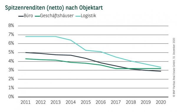 Spitzenrenditen (netto) nach Objektart in Düsseldorf Q4 2020