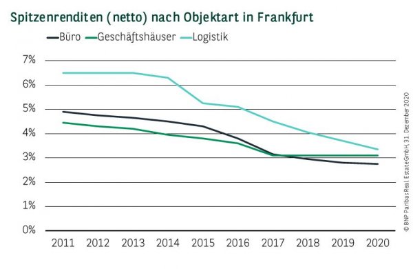 Spitzenrenditen (netto) nach Objektart in Frankfurt Q4 2020