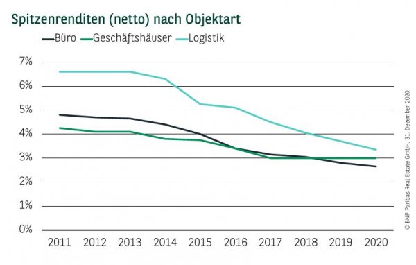 Spitzenrenditen (netto) nach Objektart in Hamburg Q4 2020