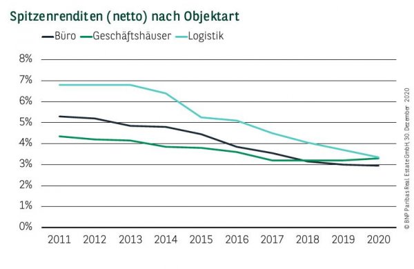 Spitzenrenditen (netto) nach Objektart in Köln Q4 2020
