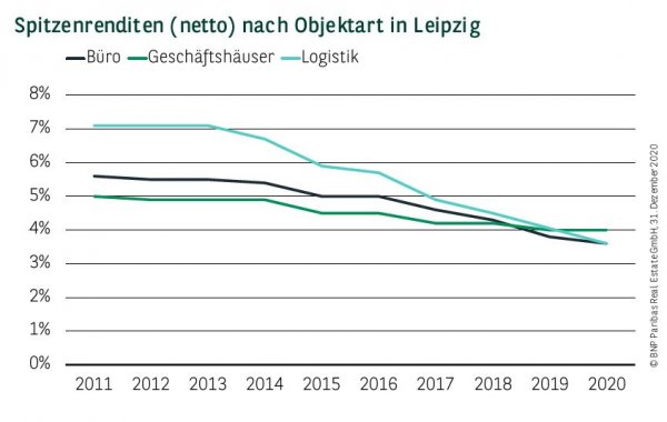 Spitzenrenditen (netto) nach Objektart in Leipzig Q4 2020