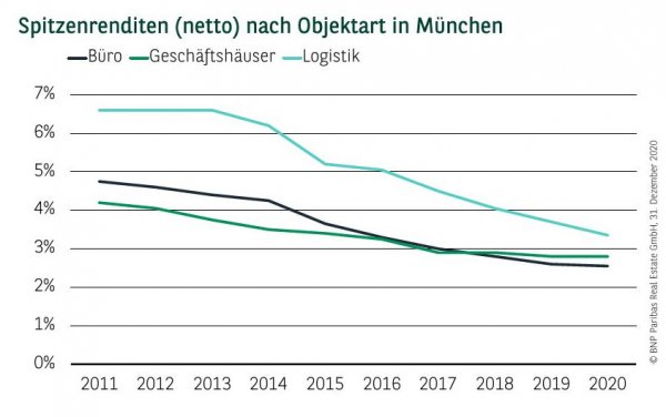 Spitzenrenditen (netto) nach Objektart in München Q4 2020