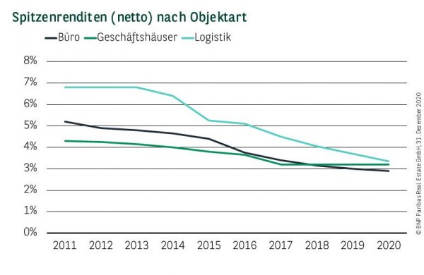 Spitzenrenditen (netto) nach Objektart in Stuttgart Q4 2020