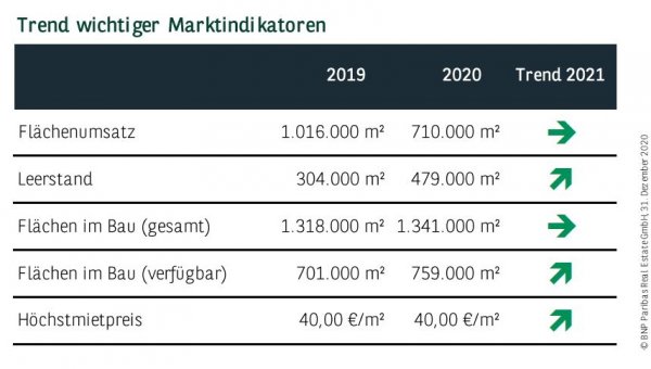 Trend wichtiger Marktindikatoren in Berlin Q4 2020