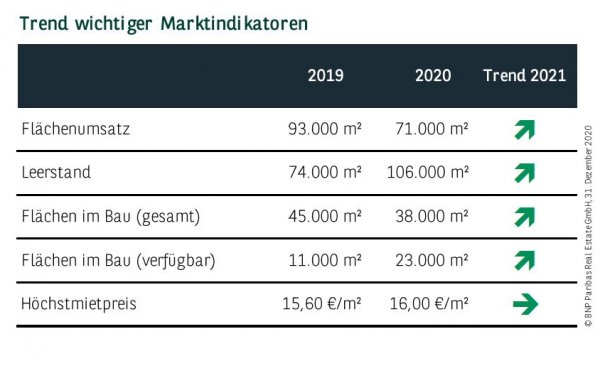 Trend wichtiger Marktindikatoren in Dortmund Q4 2020