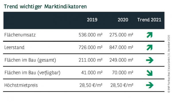 Trend wichtiger Marktindikatoren in Düsseldorf Q4 2020
