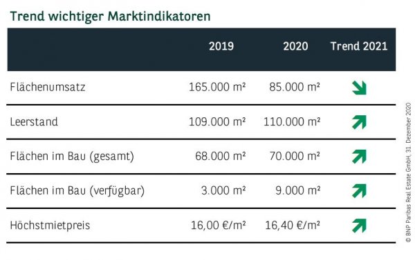 Trend wichtiger Marktindikatoren in Essen Q4 2020