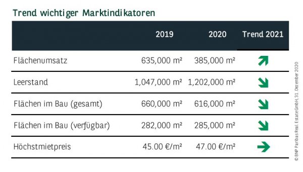 Trend wichtiger Marktindikatoren in Frankfurt Q4 2020