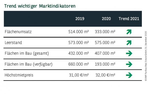 Trend wichtiger Marktindikatoren in Hamburg Q4 2020