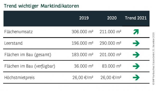 Trend wichtiger Marktindikatoren in Köln Q4 2020