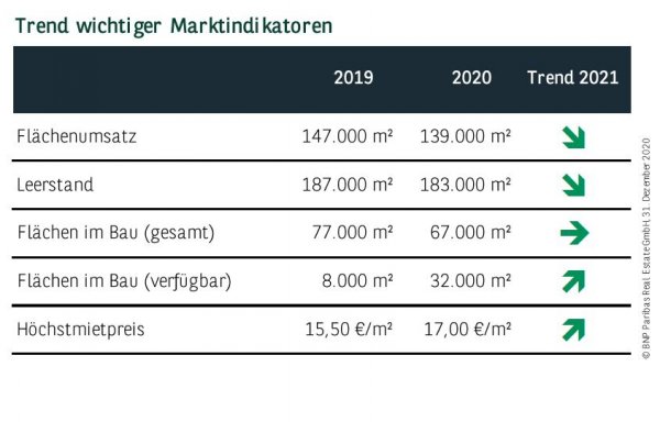 Trend wichtiger Marktindikatoren in Leipzig Q4 2020
