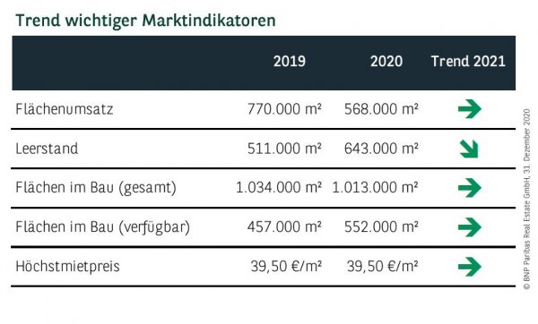 Trend wichtiger Marktindikatoren in München Q4 2020