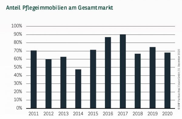 Anteil Pflegeimmobilien am Gesamtmarkt in Deutschland Q4 2020