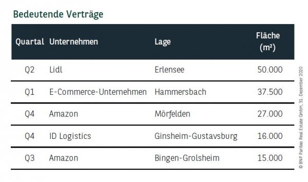 Bedeutende Verträge in Frankfurt Q4 2020