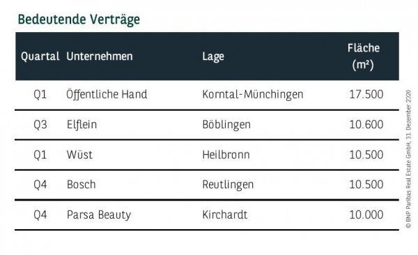 Bedeutende Verträge in Stuttgart Q4 2020