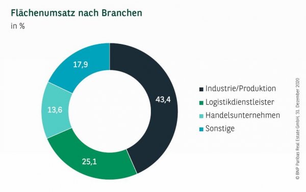 Flächenumsatz nach Branchen in Stuttgart Q4 2020