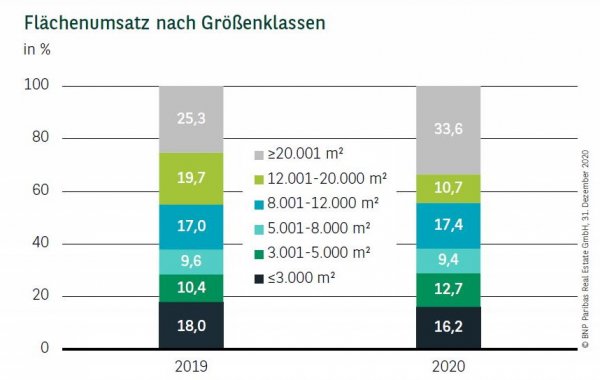 Flächenumsatz nach Größenklassen in Frankfurt Q4 2020