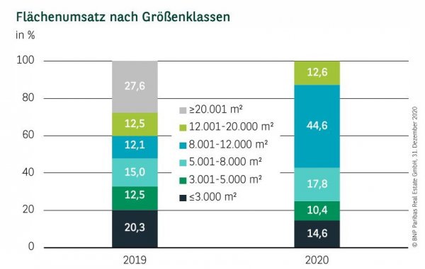 Flächenumsatz nach Größenklassen in Stuttgart Q4 2020