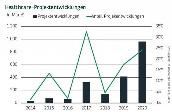 Healthcare-Projektentwicklungen in Deutschland Q4 2020