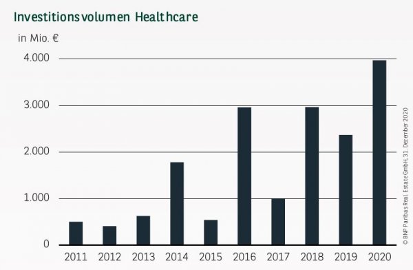 Investitionsvolumen Healthcare in Deutschland Q4 2020
