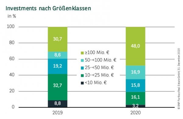 Investments nach Größenklassen in Deutschland Q4 2020