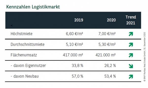Kennzahlen Logistikmarkt Frankfurt Q4 2020