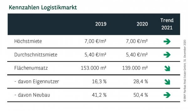 Kennzahlen Logistikmarkt Stuttgart Q4 2020