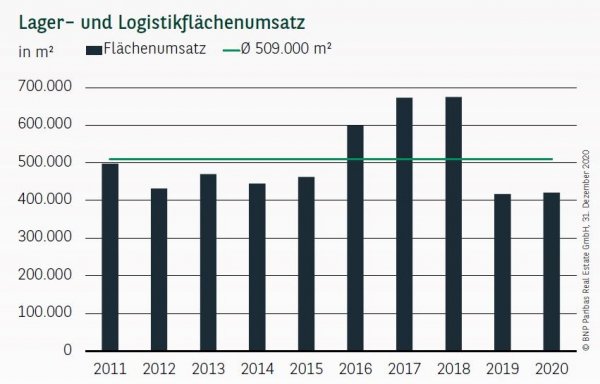 Lager- und Logistikflächenumsatz in Frankfurt Q4 2020