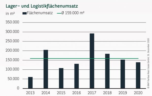 Lager- und Logistikflächenumsatz in Stuttgart Q4 2020