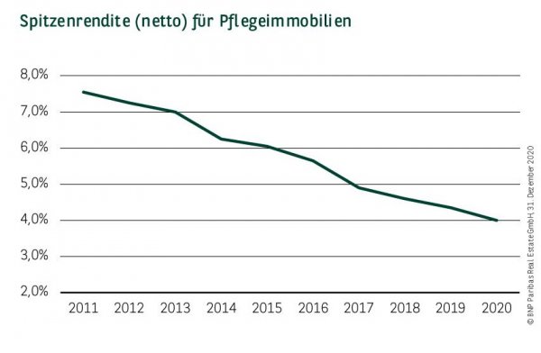 Spitzenrendite (netto) für Pflegeimmobilien in Deutschland Q4 2020