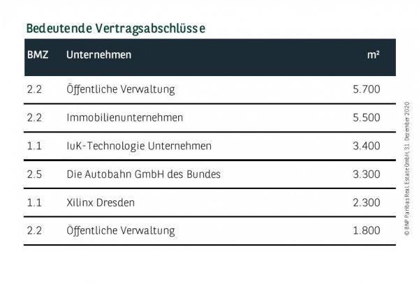 Bedeutende Vertragsabschlüsse in Dresden Q4 2020
