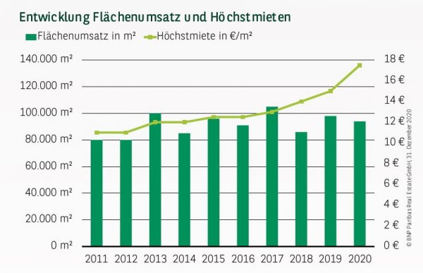 Entwicklung Flächenumsatz und Höchstmieten in Dresden Q4 2020