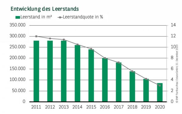 Entwicklung des Leerstands in Dresden Q4 2020