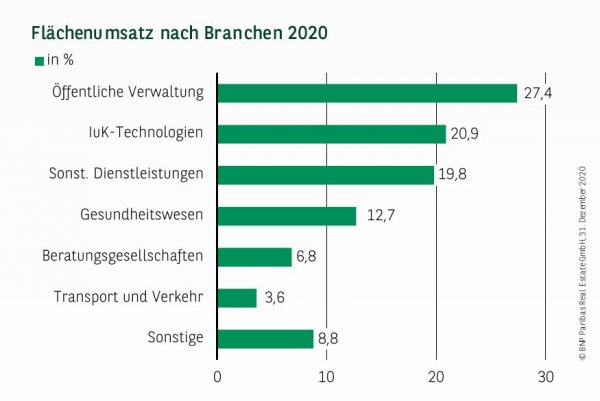 Flächenumsatz nach Branchen in Dresden Q4 2020