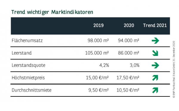 Trend wichtiger Marktindikatoren in Dresden Q4 2020