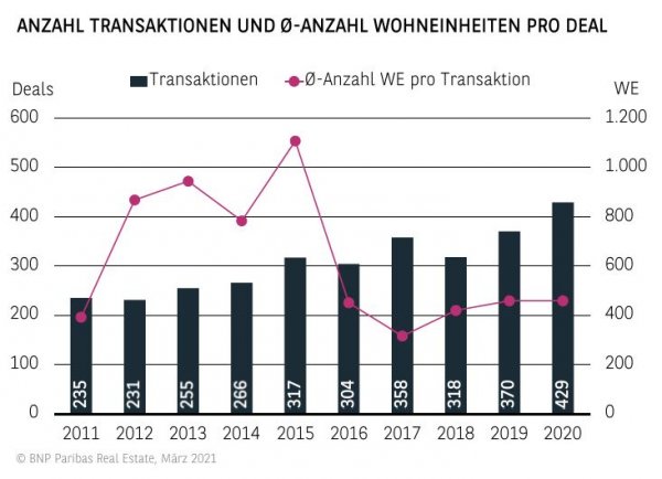 Anzahl Transaktionen und durchschn. Anzahl Wohneinheiten pro Deal 2020