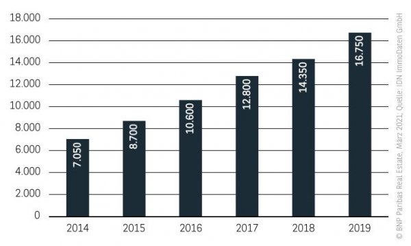 Bautätigkeit Wohnungsmarkt Berlin 2020