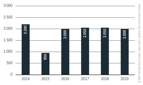 Bautätigkeit Wohnungsmarkt Düsseldorf 2020