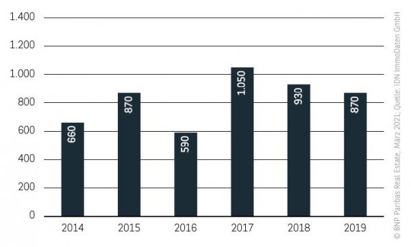 Bautätigkeit Wohnungsmarkt Essen 2020
