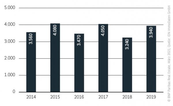 Bautätigkeit Wohnungsmarkt Frankfurt 2020