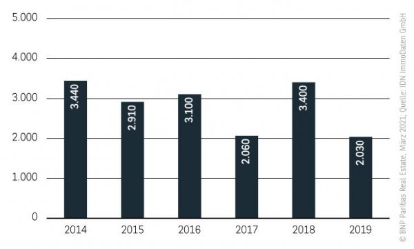 Bautätigkeit Wohnungsmarkt Köln 2020