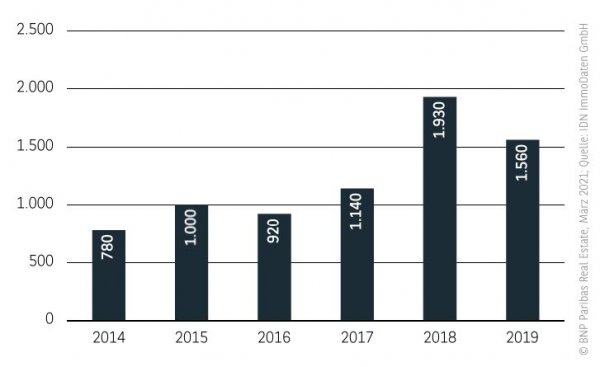 Bautätigkeit Wohnungsmarkt Leipzig 2020