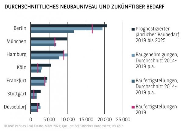 Durchschnittsliches Neubauniveau und zukünftiger Bedarf 2020