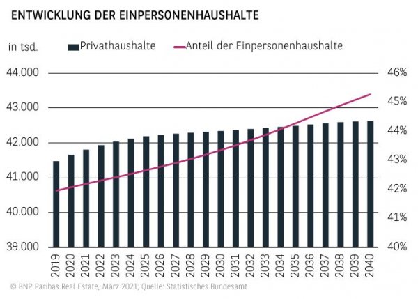 Entwicklung Einpersonenhaushalte 2020