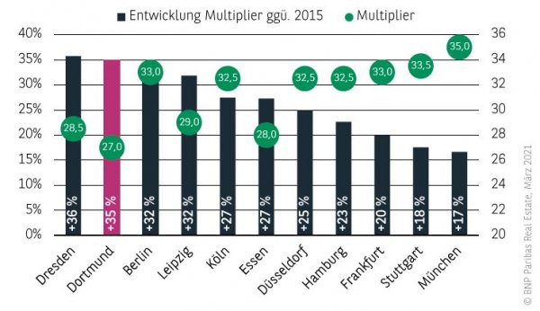 Entwicklung Multiplier Wohnungsmarkt Dortmund 2020