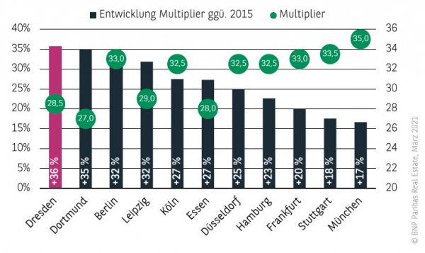 Entwicklung Multiplier Wohnungsmarkt Dresden 2020