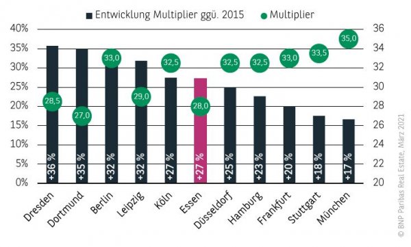 Entwicklung Multiplier Wohnungsmarkt Essen 2020
