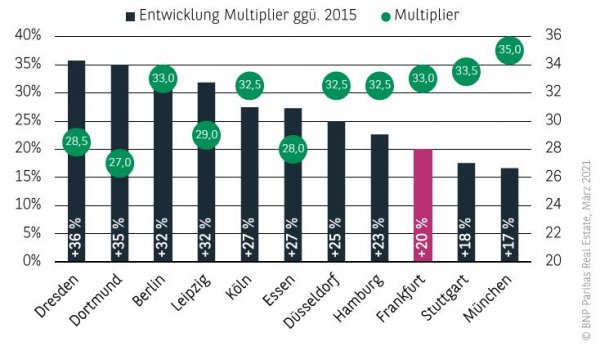 Entwicklung Multiplier Wohnungsmarkt Frankfurt 2020