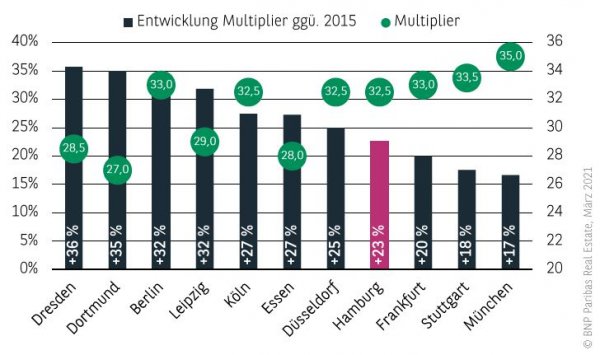 Entwicklung Multiplier Wohnungsmarkt Hamburg 2020
